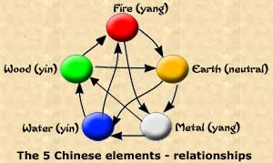 The 5 chinese elements