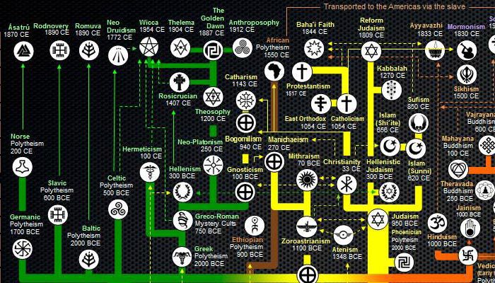 Religion chart