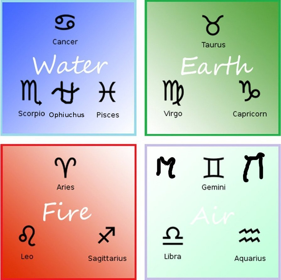 Astrology Element Chart