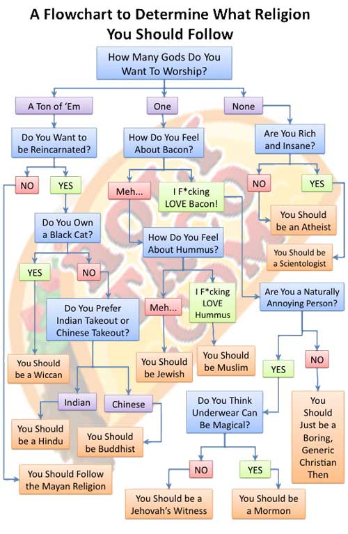 Religion choice flow chart