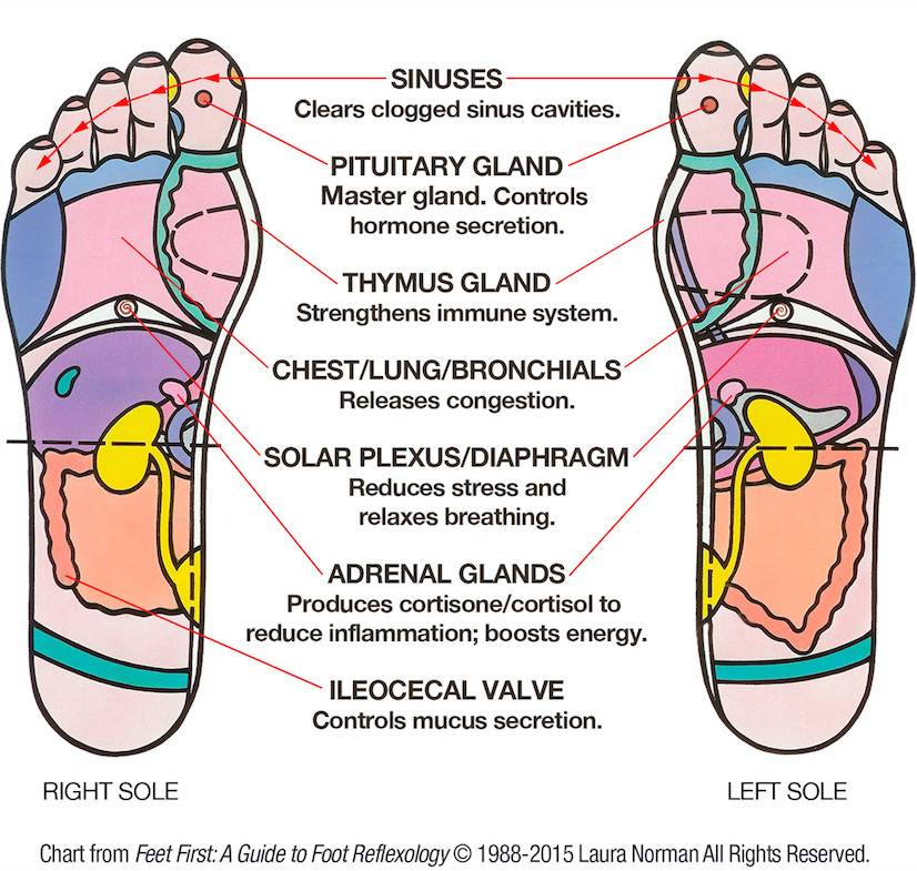Foot sinuses both by feel massage